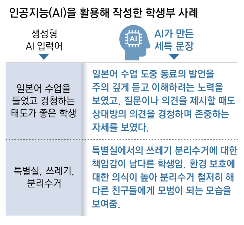[단독]대학 “AI로 쓴 학생부 믿을수 있나” 고심