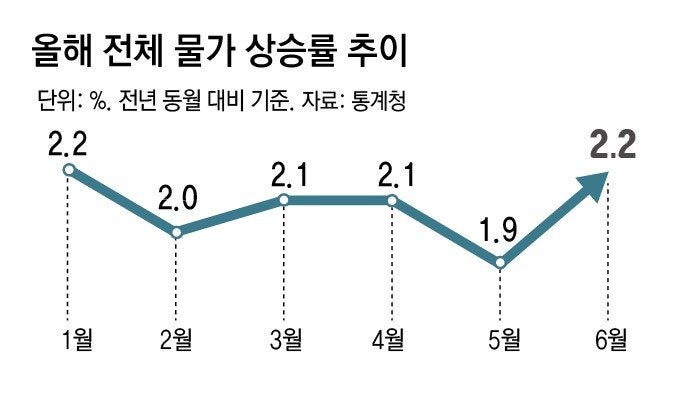 6% 넘게 뛴 라면-달걀 값… ‘13조 소비쿠폰’ 추경앞 물가 비상