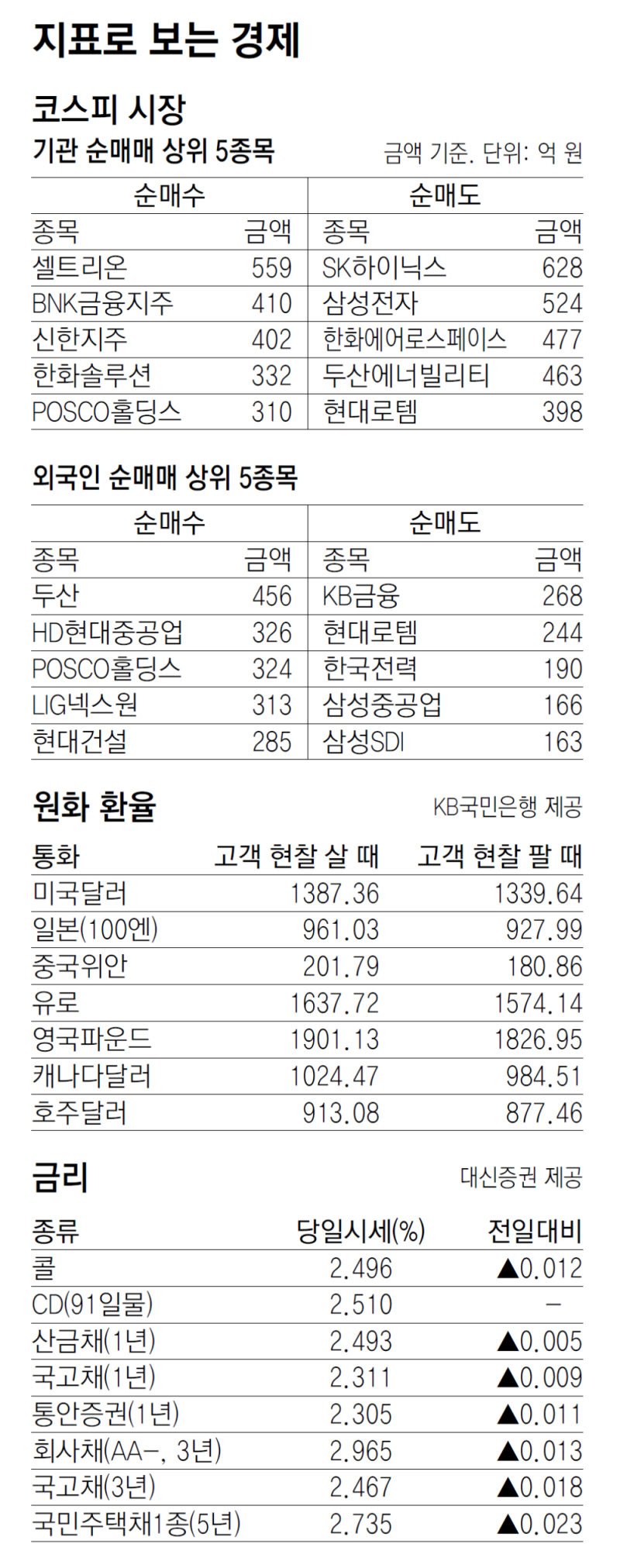 [지표로 보는 경제]7월 5일