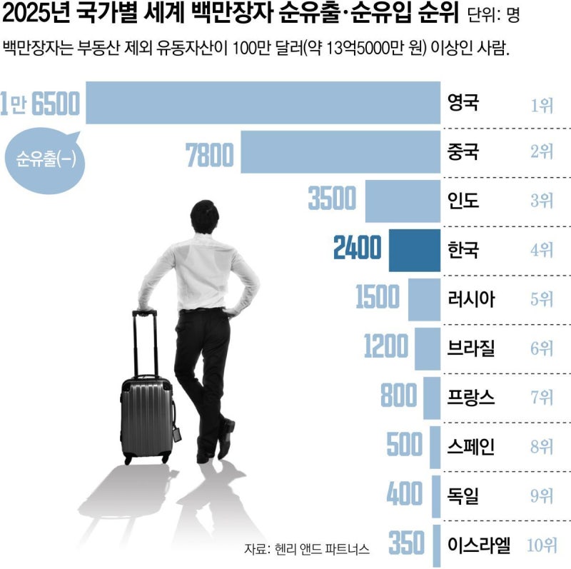돈 싸들고 한국 뜨는 백만장자 2400명… 3년 만에 6배로 늘었다