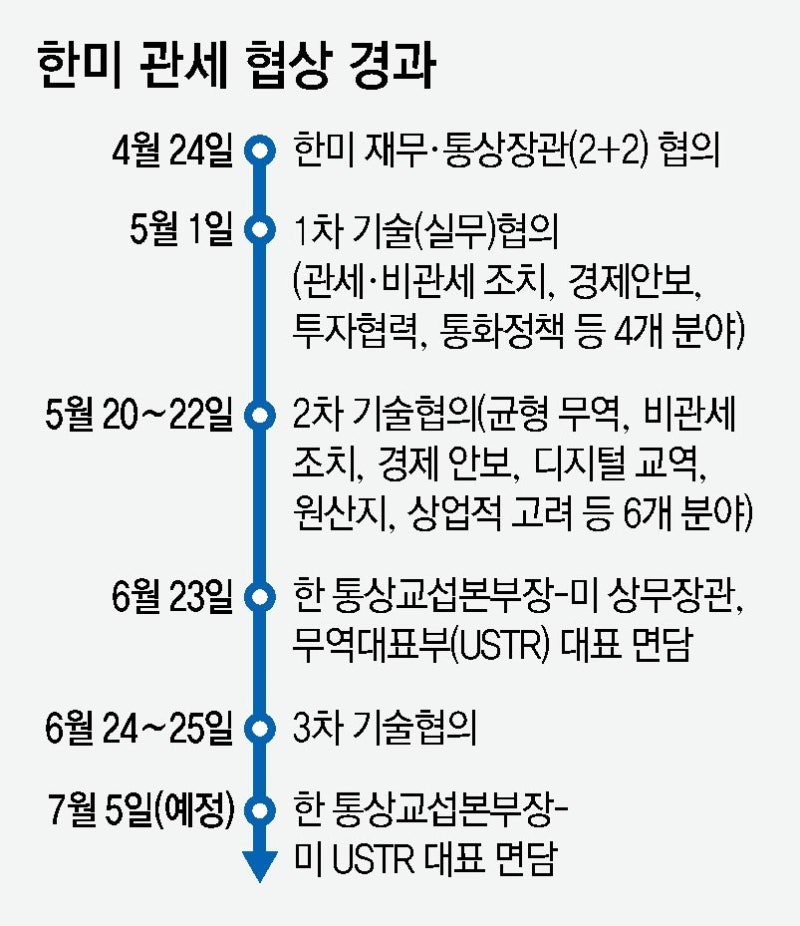 관세협상 ‘운명의 주말’… 韓, 美 LNG 수입 확대 카드로 ‘막판 딜’