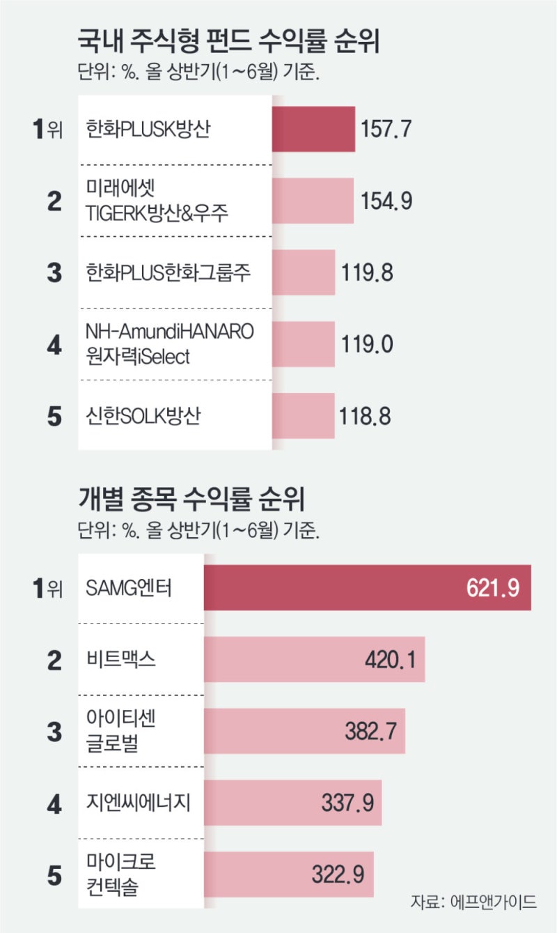 주식형 펀드 수익률 1위 방산, 개별종목선 SAMG엔터 622% ‘최고’
