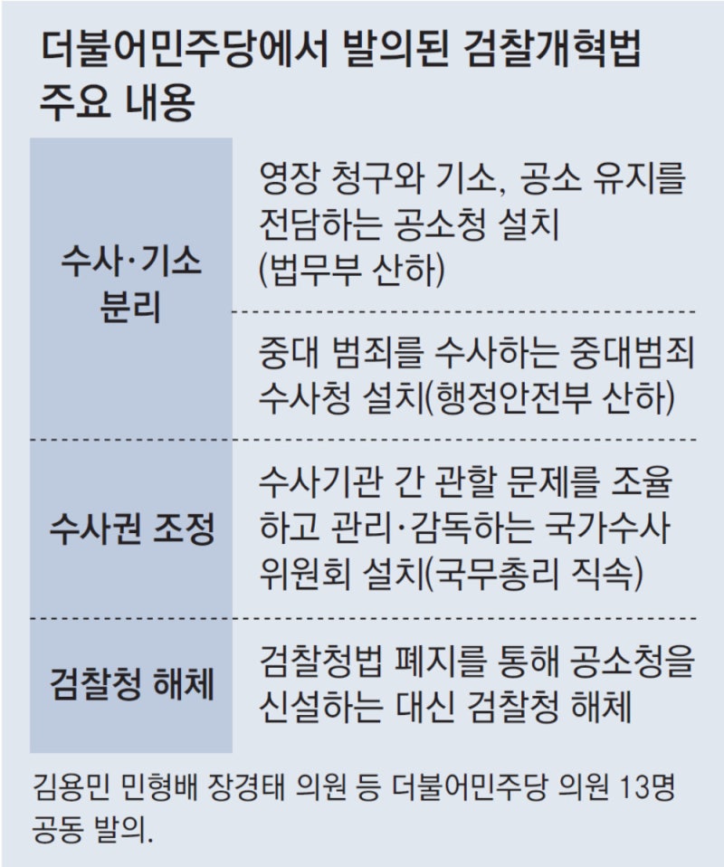 與, 검찰개혁 TF 가동… ‘<b>수사</b>-<b>기소 분리</b>안’ 추석전 속도전