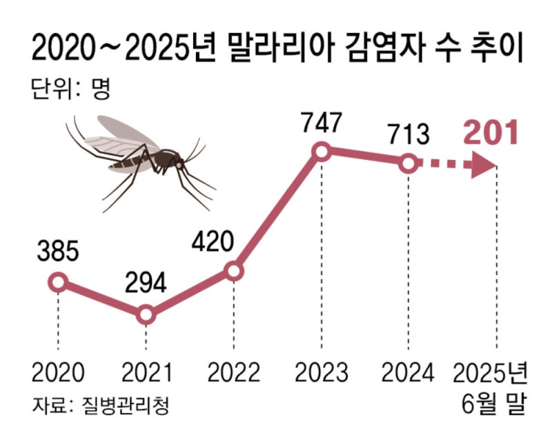 말라리아 모기, 北접경지서 수도권 남하… 올해 벌써 서울 26명-인천 39명 감염