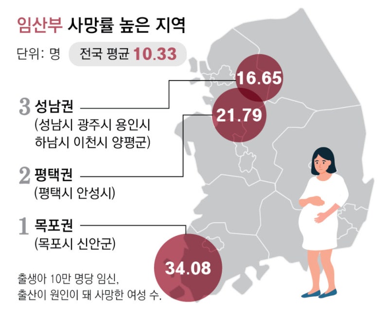 “임산부-신생아 사망률, 목포-양산이 가장 높아”