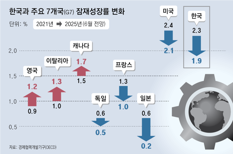 [사설]OECD “韓 잠재성장률 2% 붕괴”… 구조개혁 미루고 뭉갠 결과