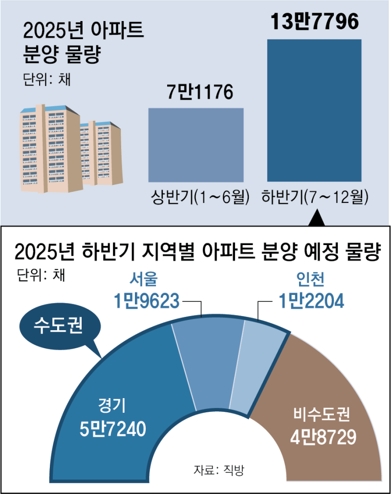 하반기 전국 13만7796채 분양… 대출규제로 일정 조정 가능성도