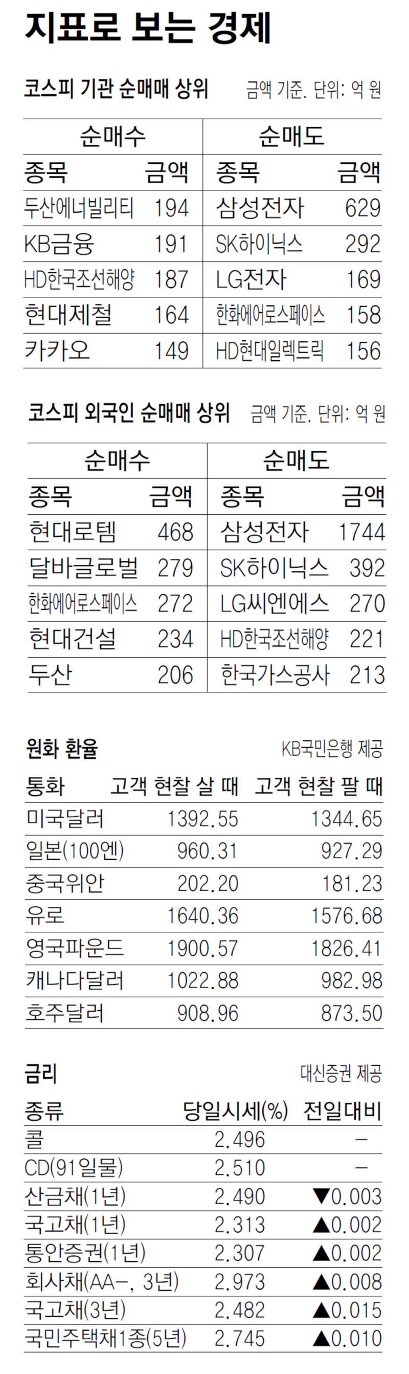 [지표로 보는 경제]7월 8일
