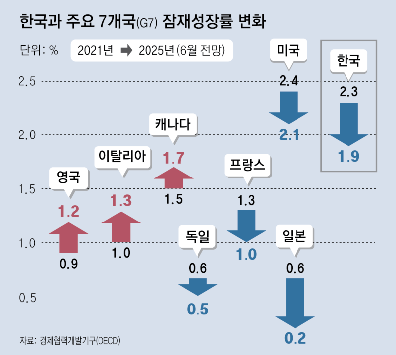 올 잠재성장률 2% 붕괴… 망가진 ‘경제 기초체력’