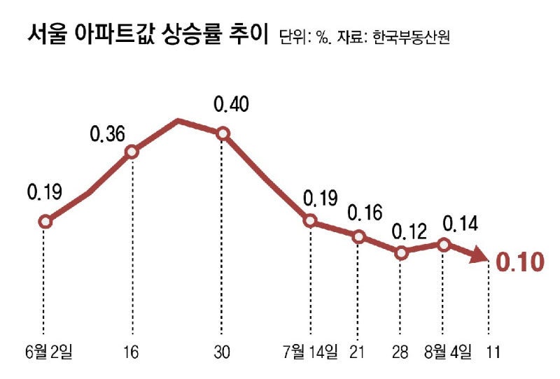 [사설]‘갈지자’ 서울 집값… ‘부실 통계’가 시장 흔들어선 안 된다