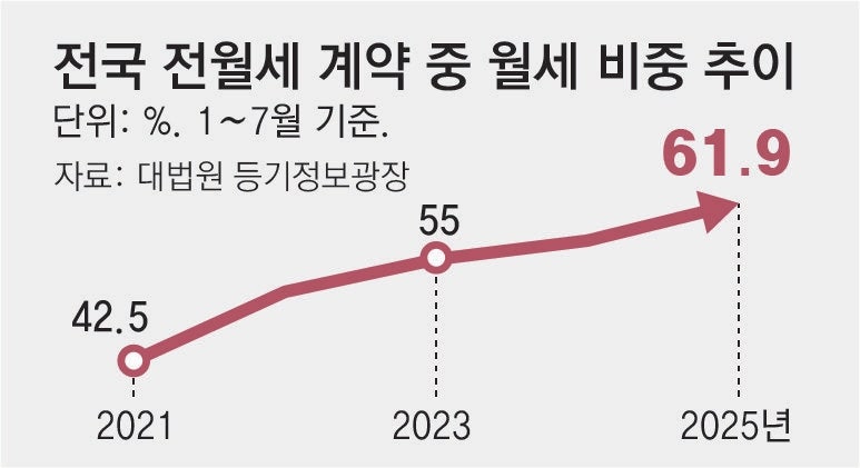 월세 비중 60%대 첫 진입… 올해 7월까지 100만건 넘어