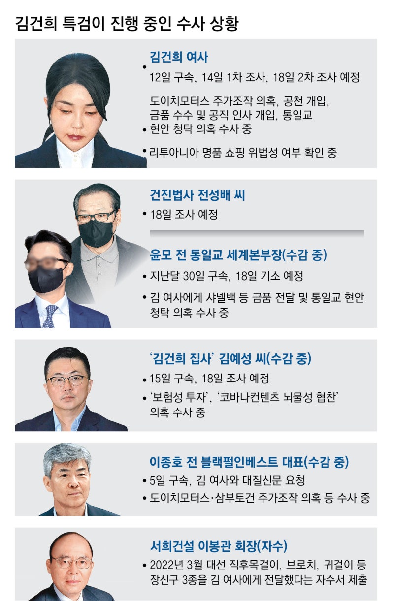 특검, 김건희-김예성-건진 오늘 동시 소환… 대질조사 가능성