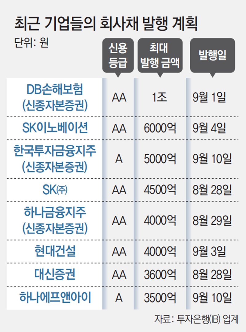 美 금리인하 기대감에, 금융사-기업들 채권 발행 ‘봇물’