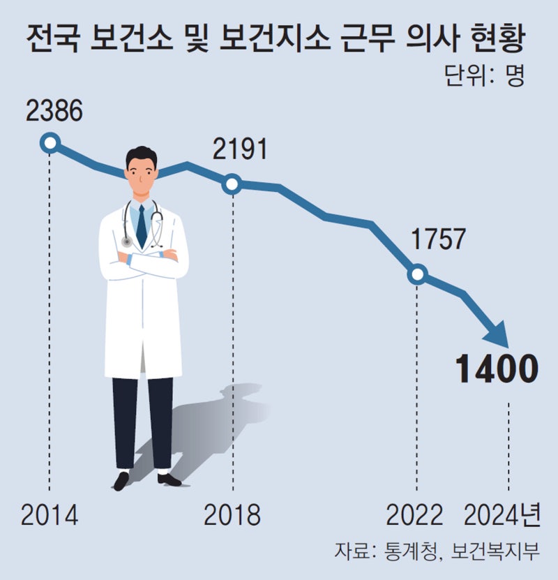 보건소 의사 41% 감소, 지역의료 비상