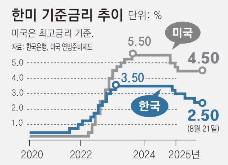 트럼프 압박에도 美연준 ‘금리 동결’ 가능성… 고심 깊은 한은