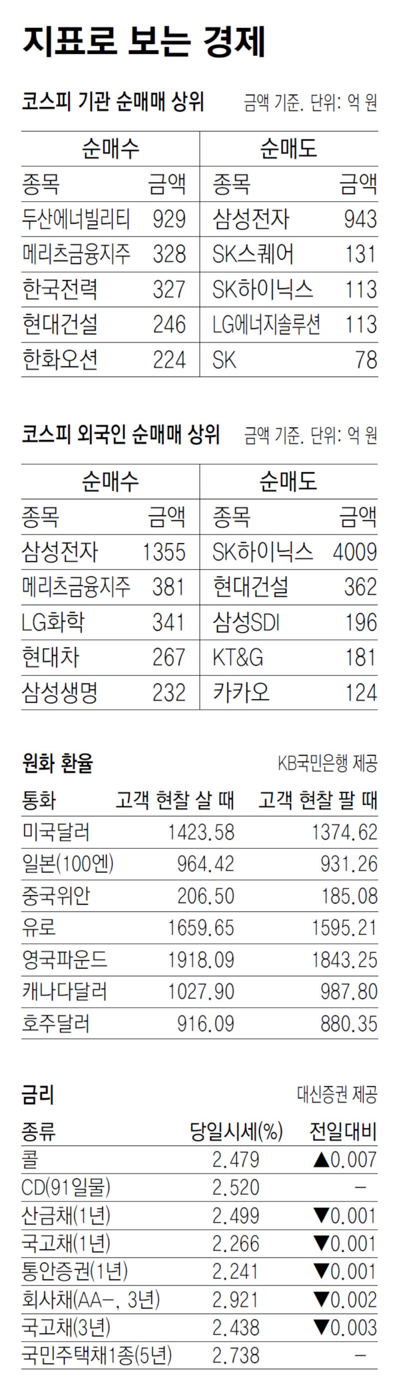 [지표로 보는 경제]8월 22일