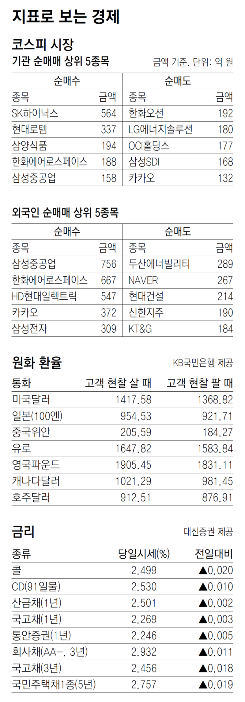 [지표로 보는 경제]8월 23일