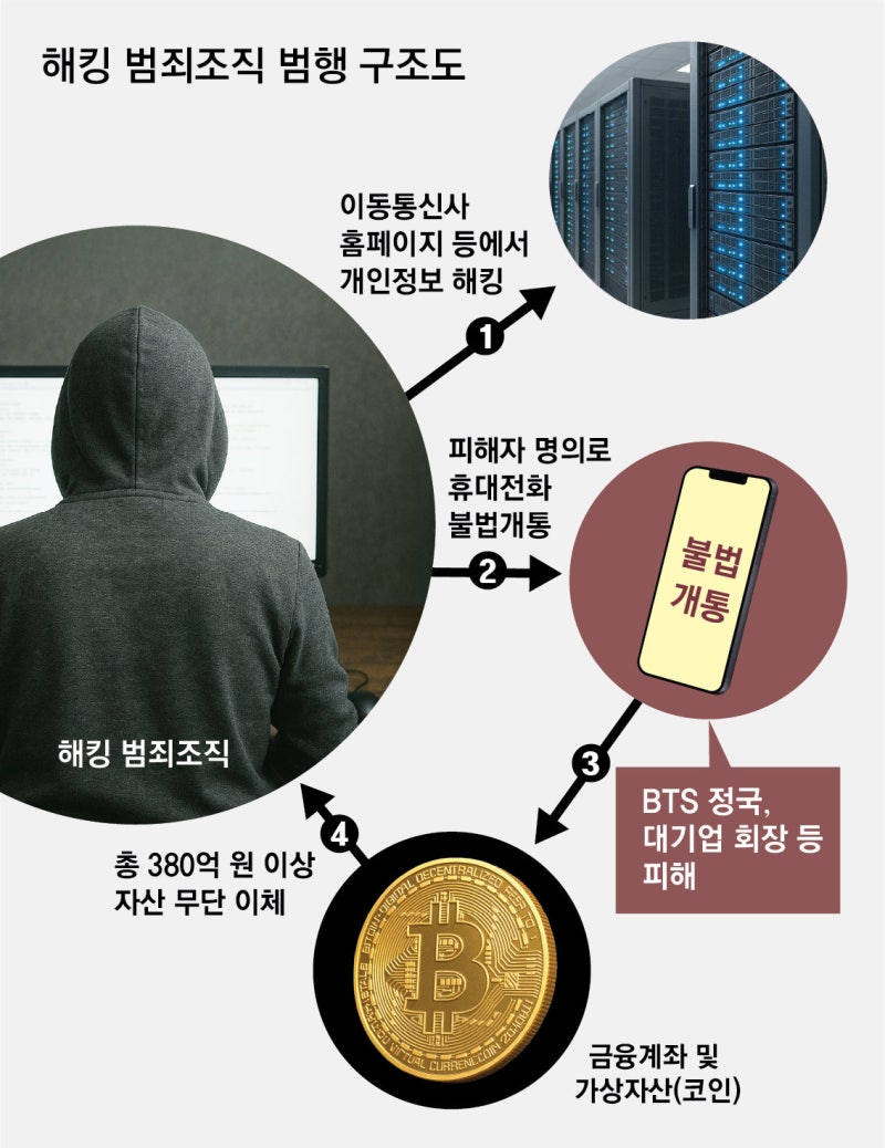 BTS 정국 84억 털릴뻔… 380억 해킹 총책 송환
