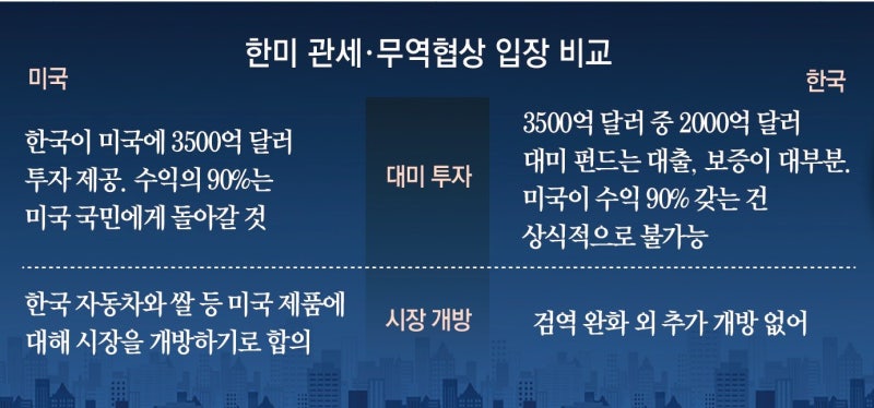 “美, 3500억달러 투자펀드 구체 계획 요구… 정상회담과 연계”