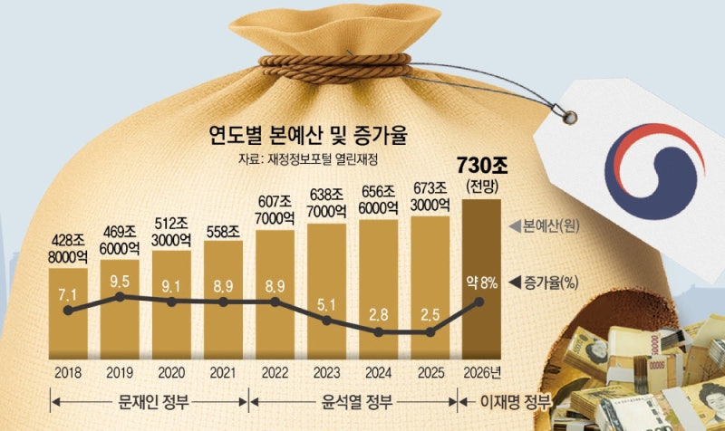李정부 첫 본예산, 8∼9% 늘려 내년 730조… 역대최대 될듯