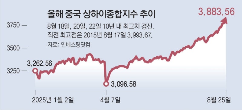 상하이증시 10년새 최고… 돌아온 ‘중학개미’ 기술주 집중투자
