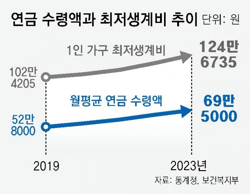 65세 이상 연금 월평균 69만원, 최저생계비의 절반 수준