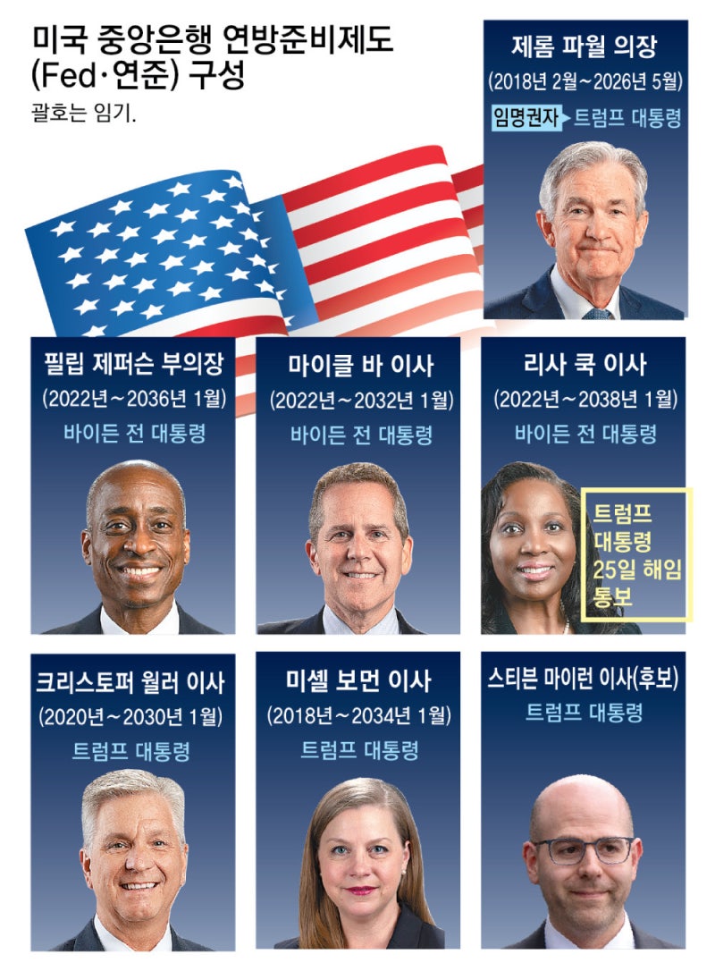 美연준 이사 첫 “해임” 밝힌 트럼프… 금리인하 압박-제 사람 심기
