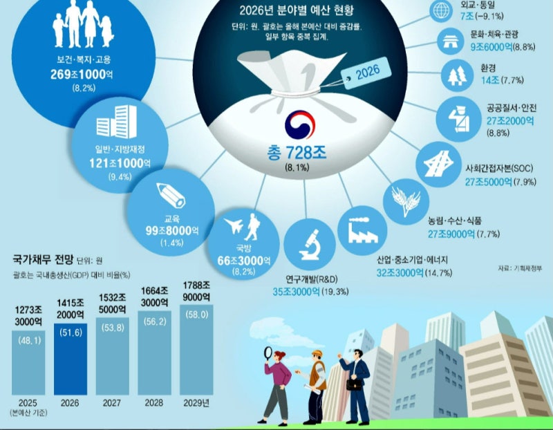 [사설]내년 예산 8.1% 증액… ‘선심’ 안 쳐내면 나랏빚 통제 불능 될 것