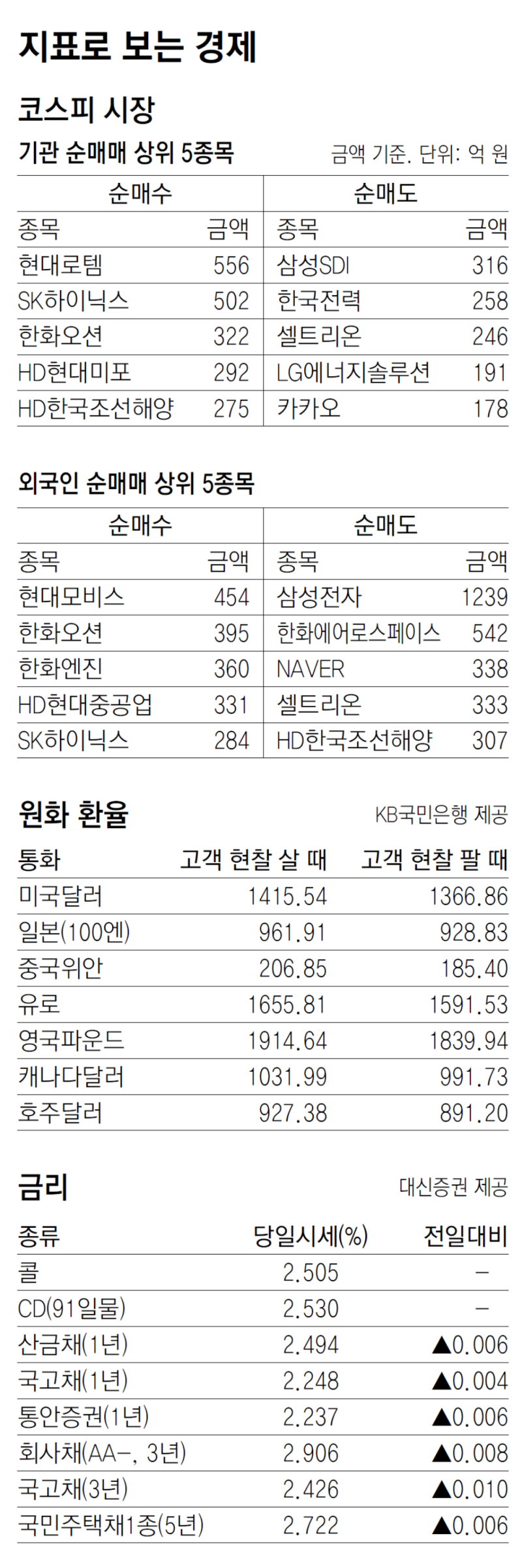 [지표로 보는 경제]8월 30일