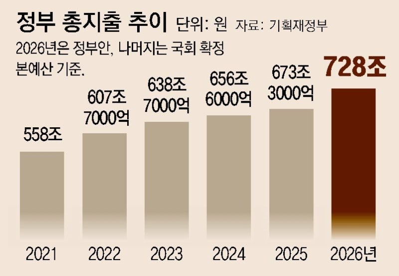 李정부 첫 예산 728조, 긴축서 확장으로