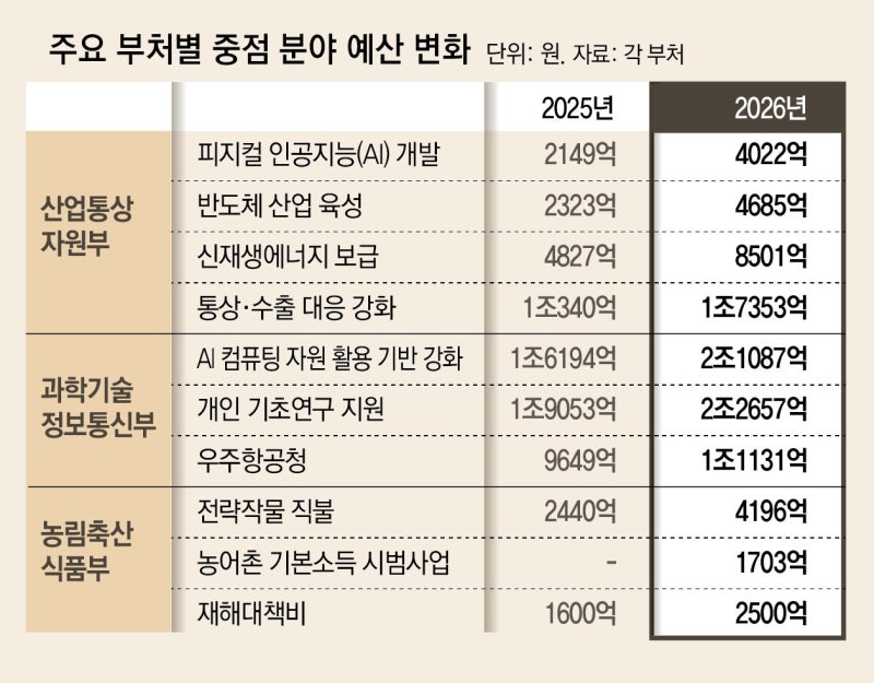 내년 산업부 예산 역대 최대… AI 전환 100%-통상 대응 68% 증액