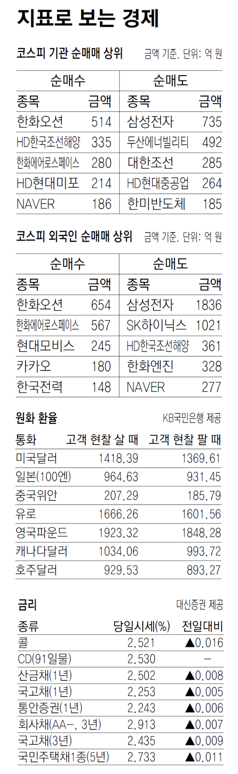[지표로 보는 경제]9월 2일