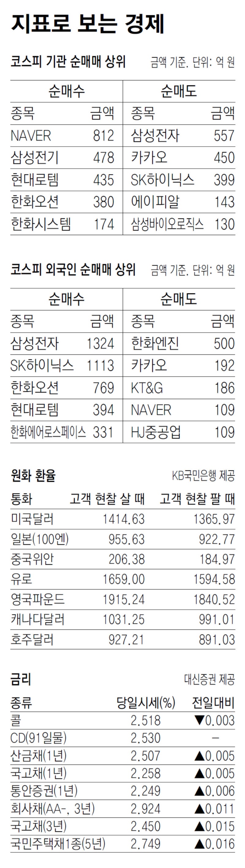 [지표로 보는 경제]9월 3일