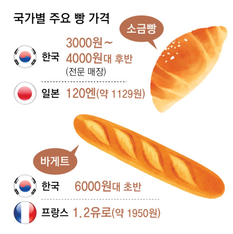 韓 빵값 亞서 가장 비싸… 日의 2배, 세계 11번째