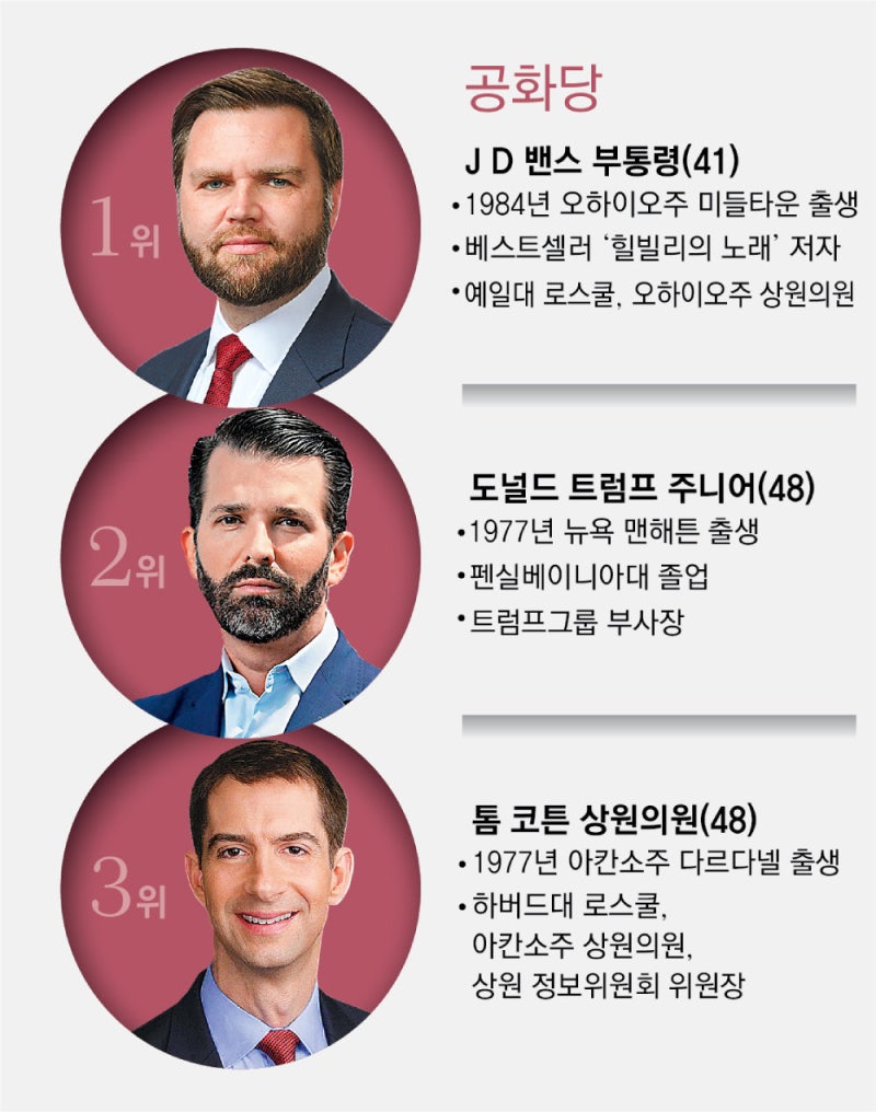 美선 벌써 차기 대권주자 거론… 공화 밴스-민주 뉴섬 ‘선두’