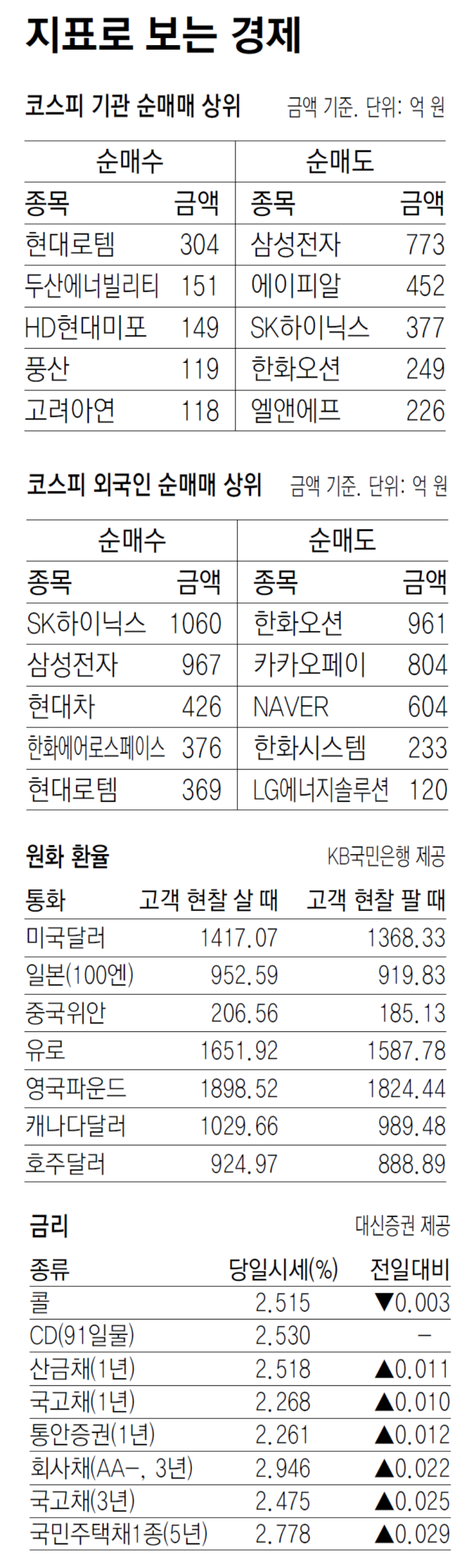 [지표로 보는 경제]9월 4일