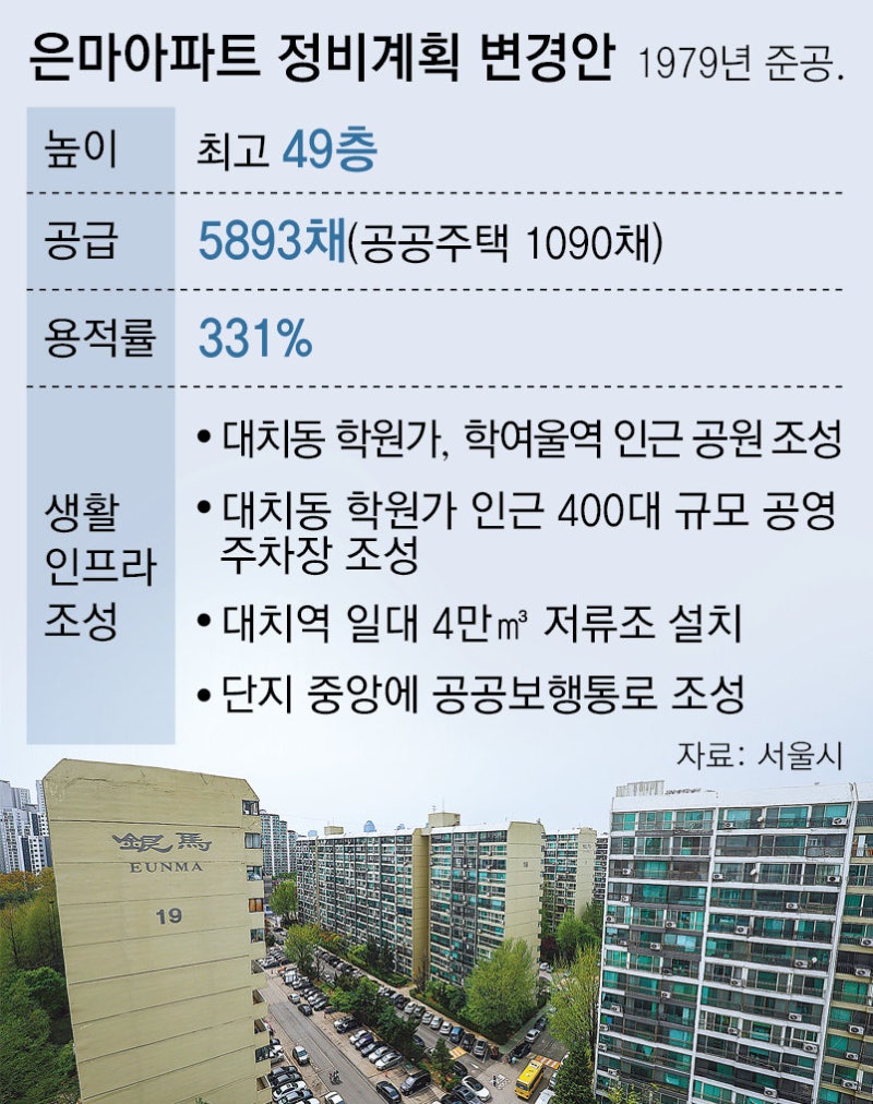 ‘재건축 확정’ 은마 84㎡ 43억까지 껑충, 강남 집값 다시 들썩