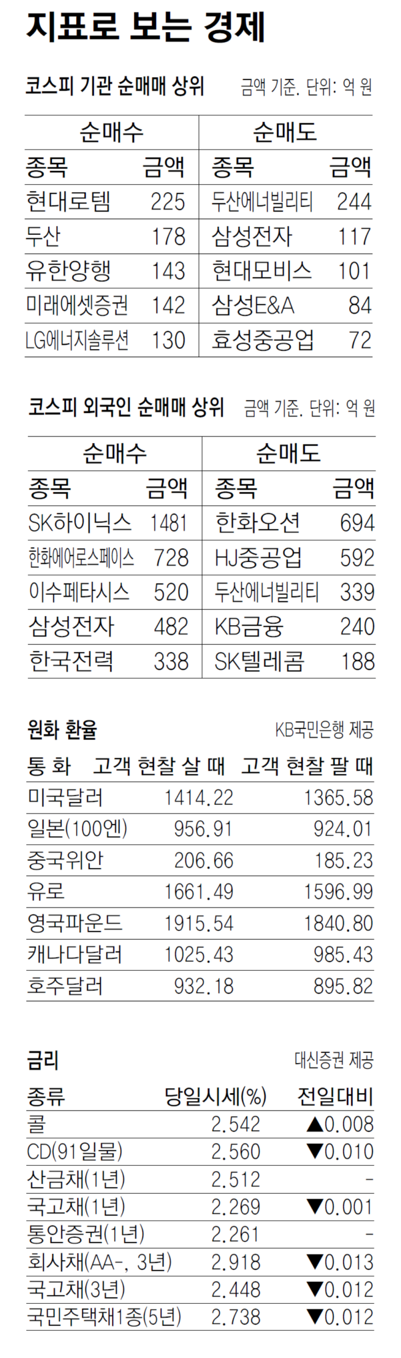 [지표로 보는 경제]9월 9일