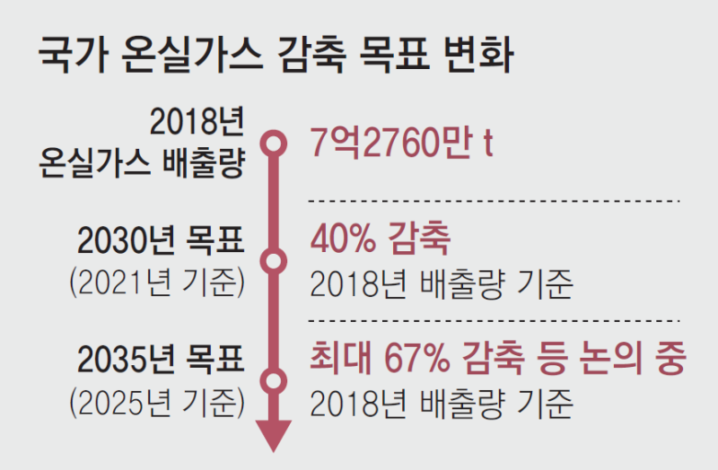 온실가스 감축목표 최대 67%로 높인다