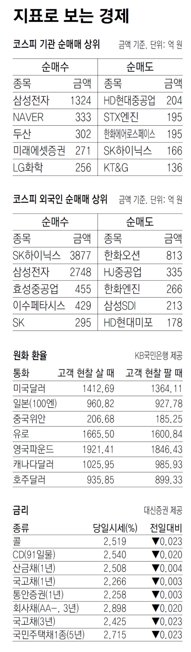 [지표로 보는 경제]9월 10일