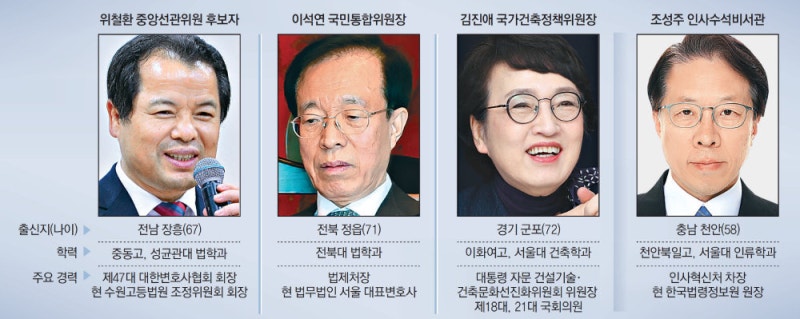 “尹정권 전횡 고치려 인사수석 부활”… 인사검증 논란도 고려한듯