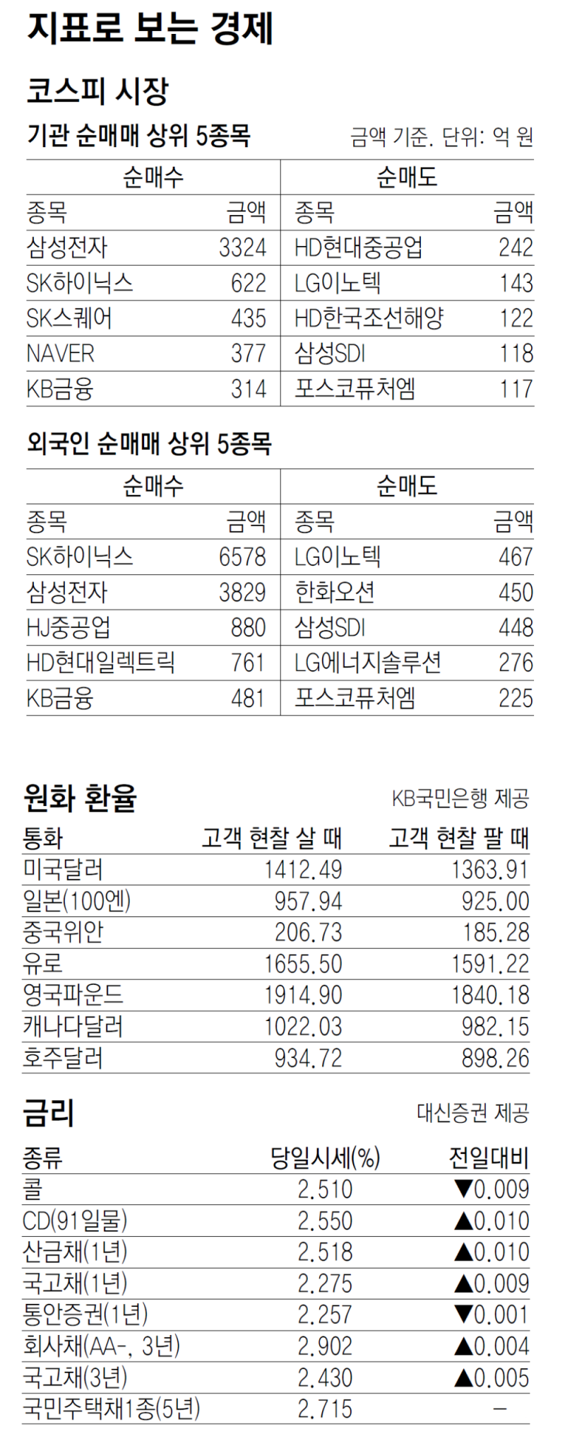 [지표로 보는 경제]9월 11일