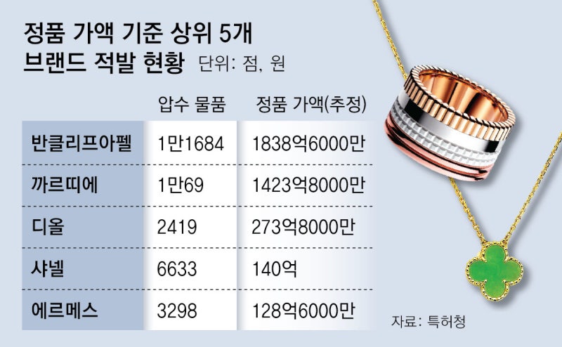 ‘짝퉁’ 반클리프-까르띠에 판친다… 위조품 규모 4061억 달해