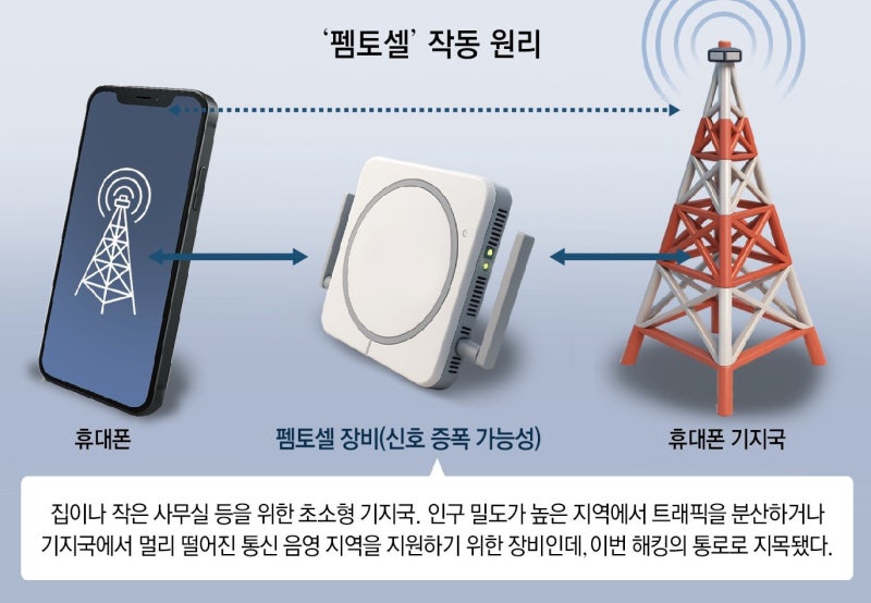 “KT 소액결제 피해 278건… 불법 초소형 기지국으로 해킹”