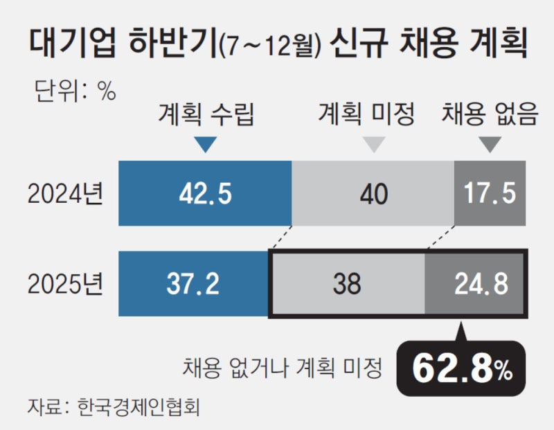 경기침체-관세충격에… 대기업 63% “하반기 채용 없거나 미정”
