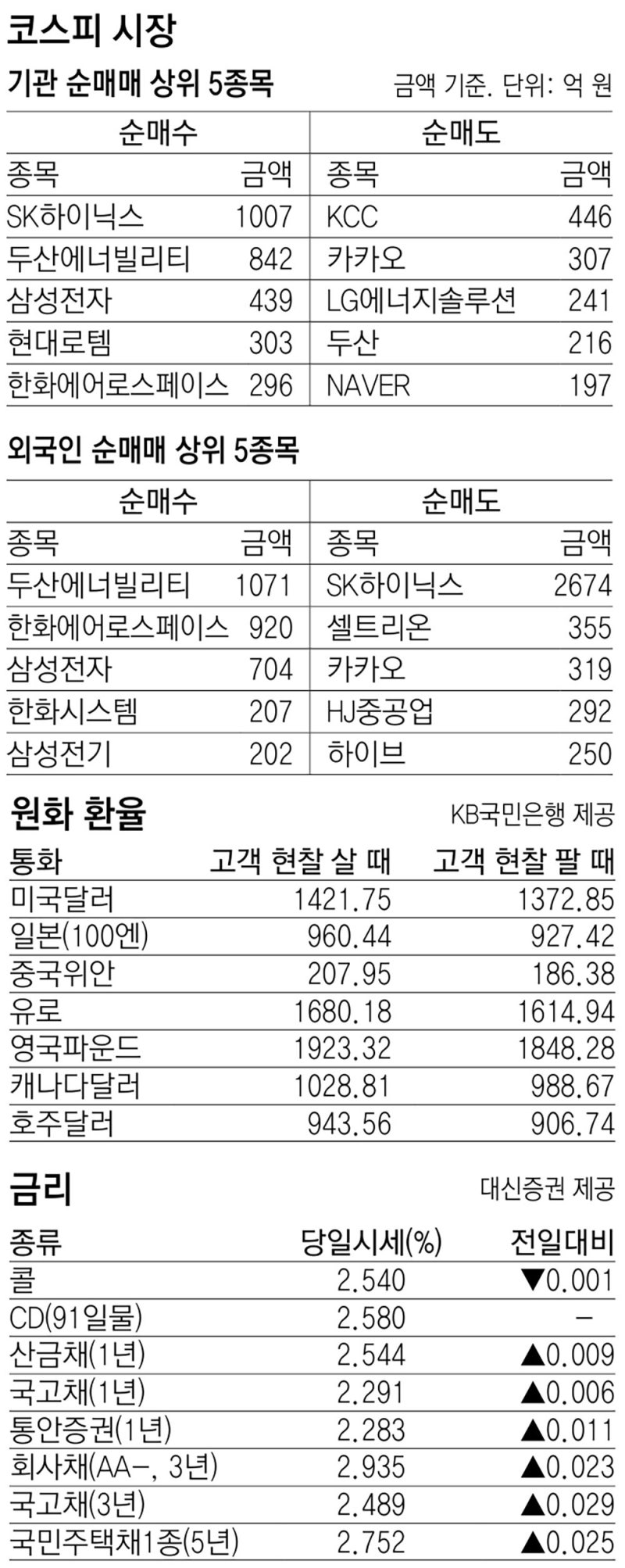 [지표로 보는 경제]9월 25일