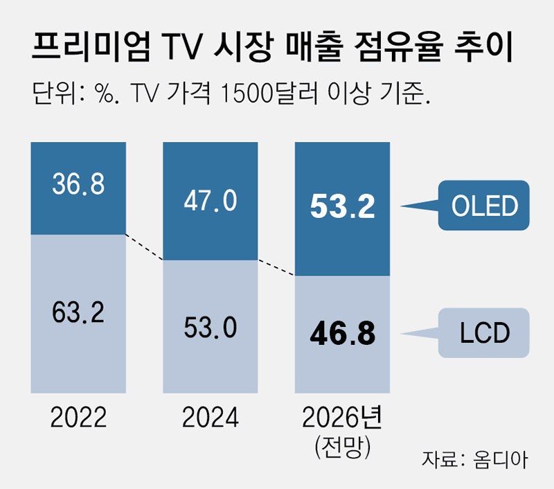 글로벌 프리미엄TV 시장 점유율, 내년 韓 OLED가 中 LCD 제친다