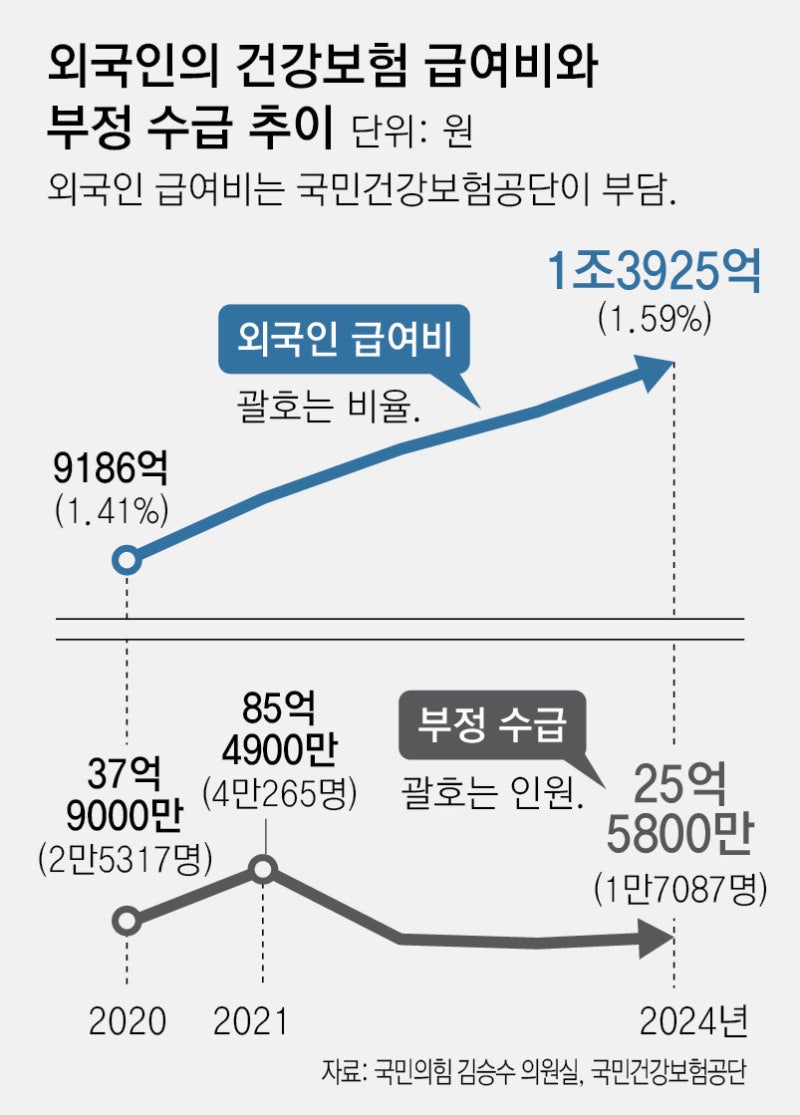 [단독]건보 부정수급 외국인 12만명, 200억 샜다