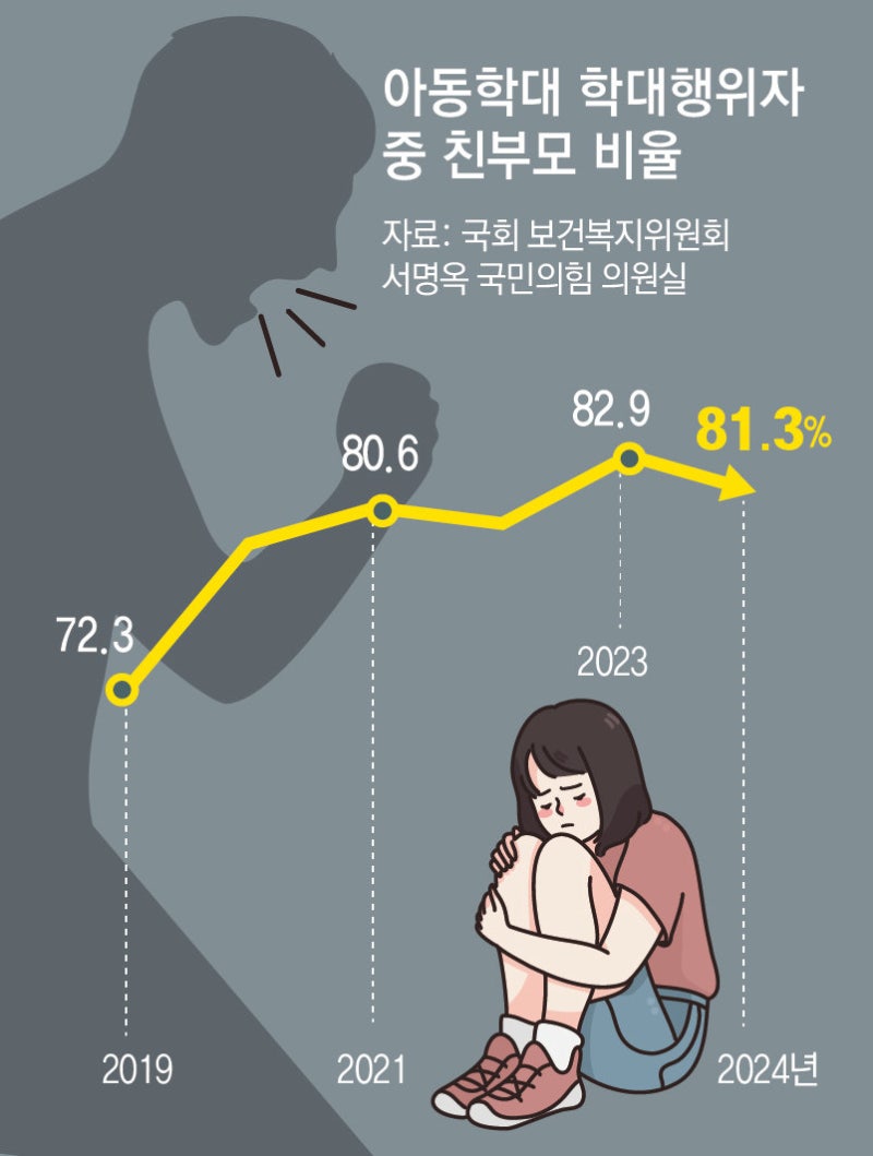 [단독]“아동학대 10명 중 8명이 친부모… 신고의무자에 가족 포함을”