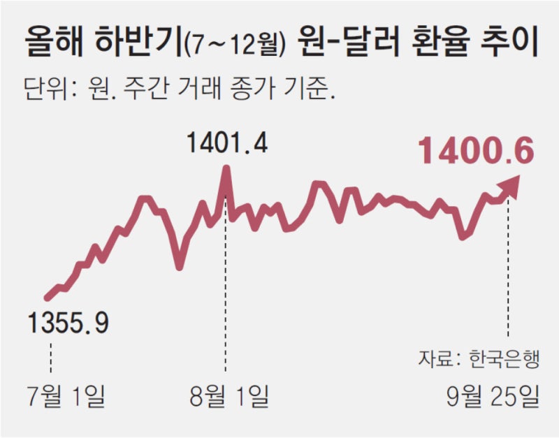 원-달러 환율 두달만에 1400원 또 뚫려… 대미투자 협상 난항 여파